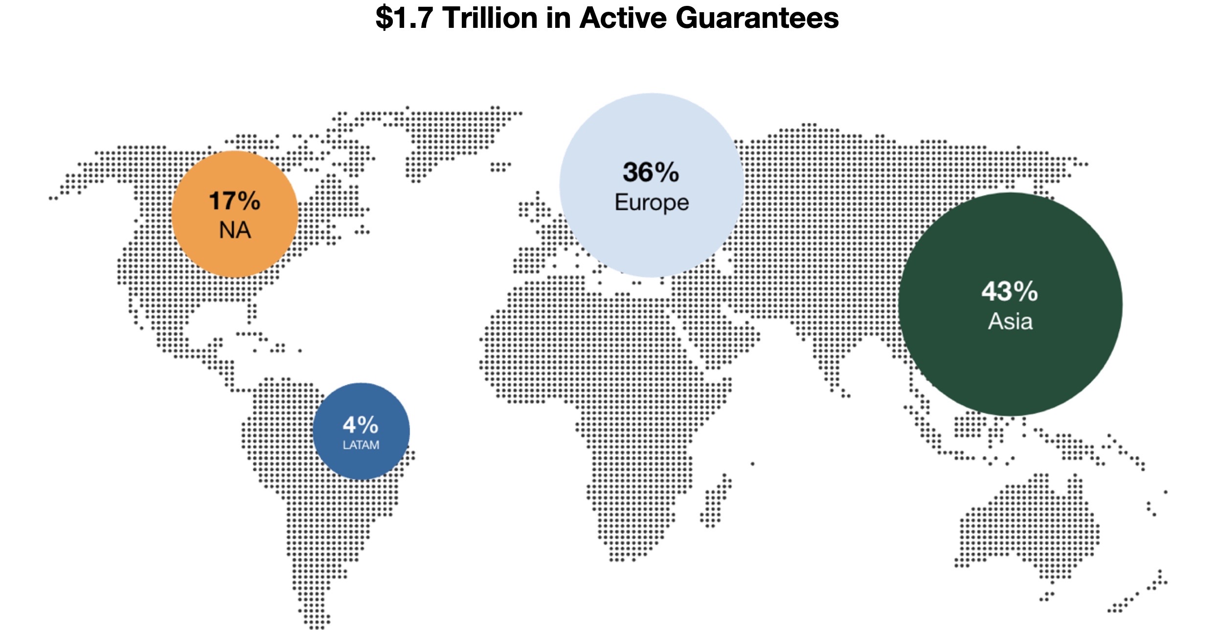 Figure 1. Regional Breakdown of Guarantee Scheme