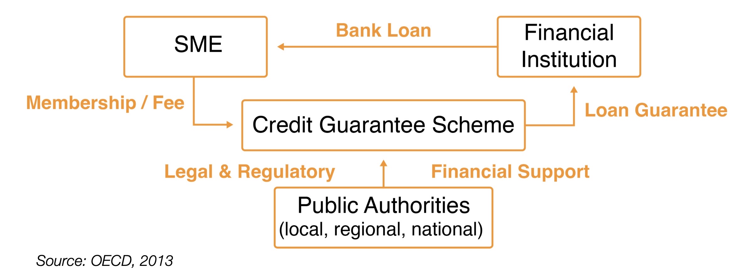 Figure 2. Public Guarantee Schemes Concept