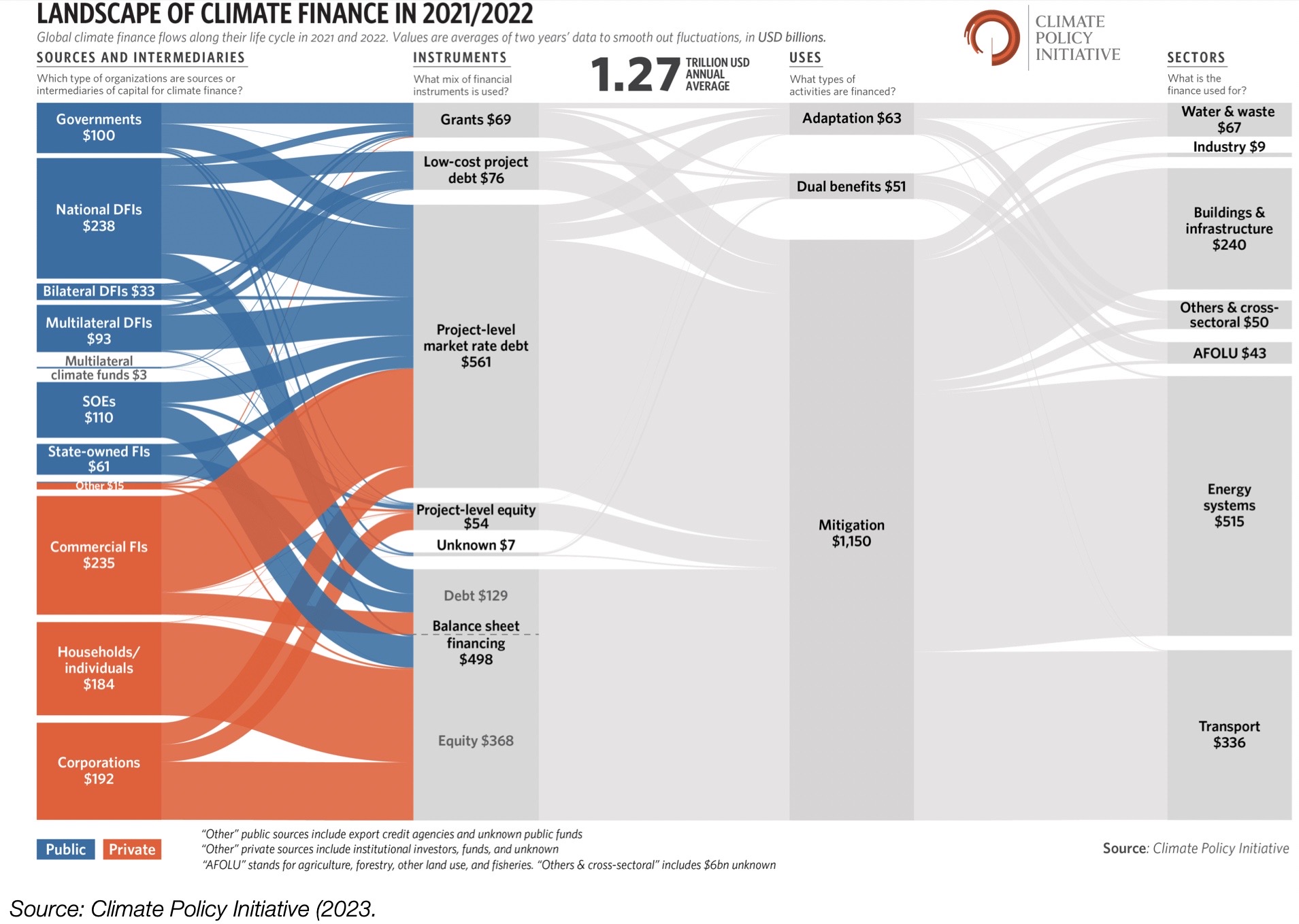 Figure 3.A. Landscape of Climate Finance 2021-2022