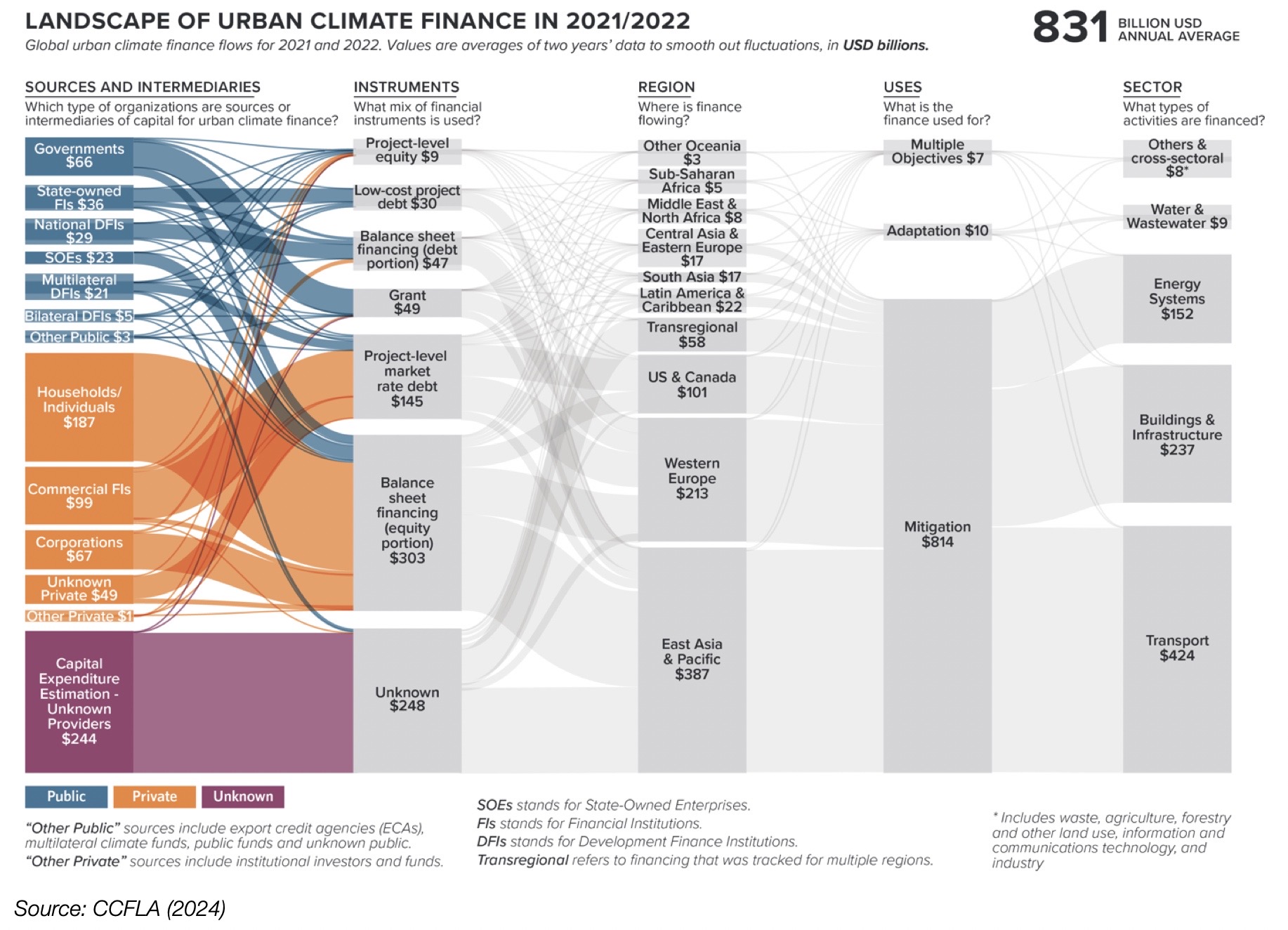 Figure 3.B. Landscape of Urban Climate Finance 2021-2022