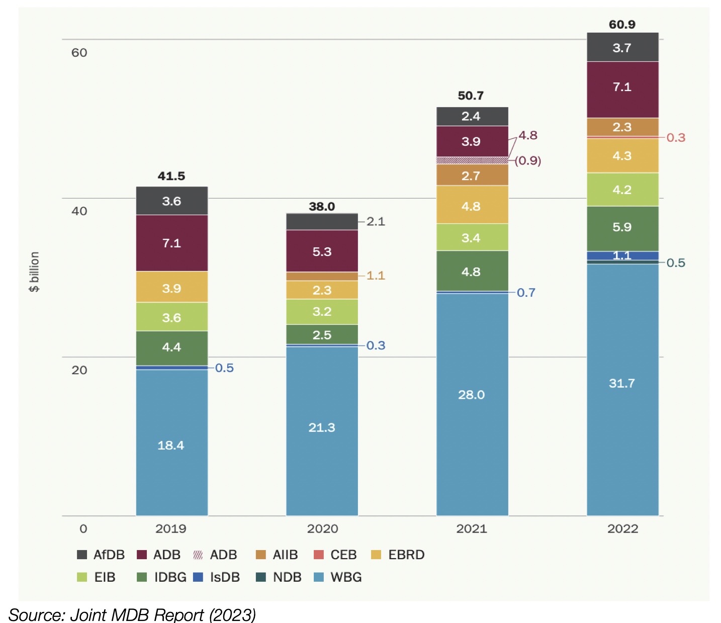 Figure 4. MDB Climate Finance Commitments to Low- and Middle-Income Countries, 2022