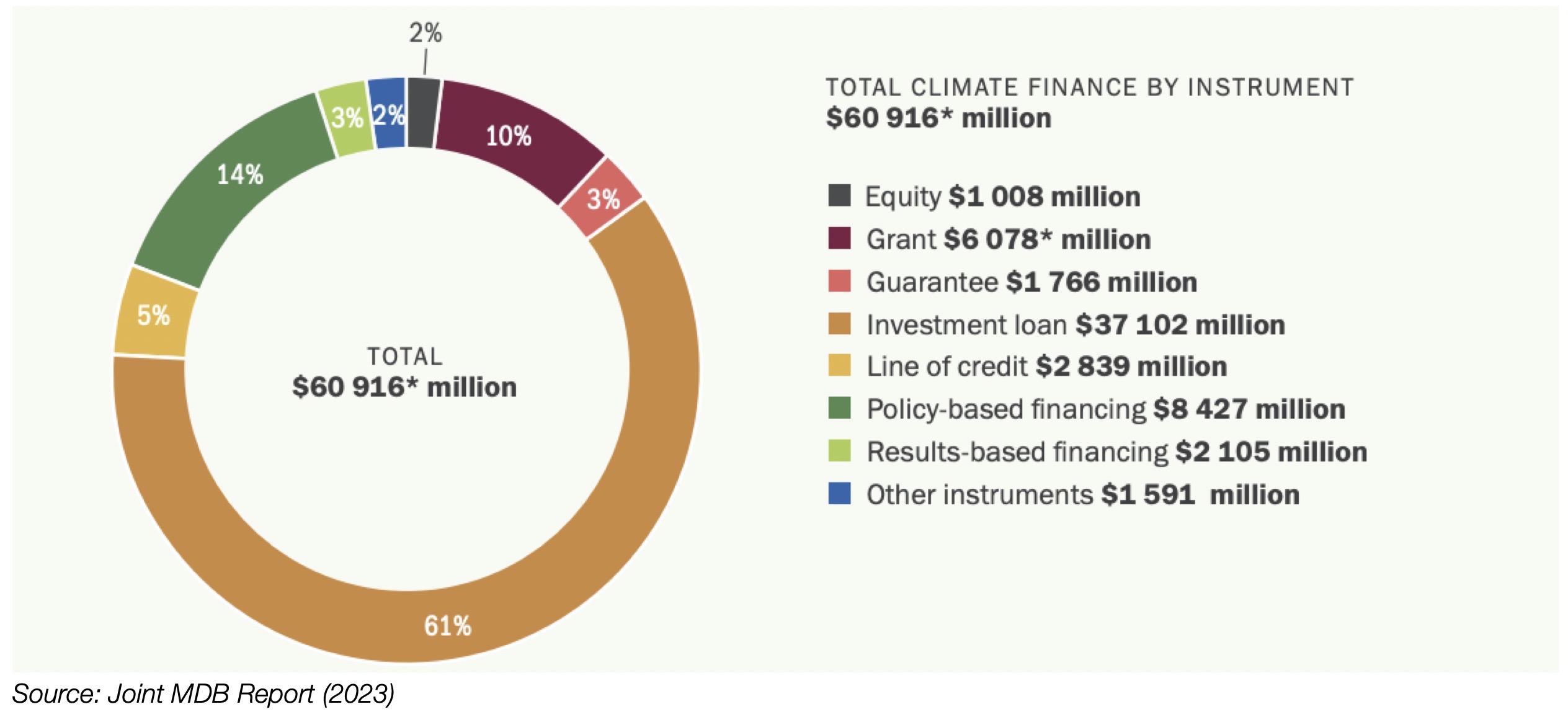 Figure 5. MDB Finance by Type of Instrument