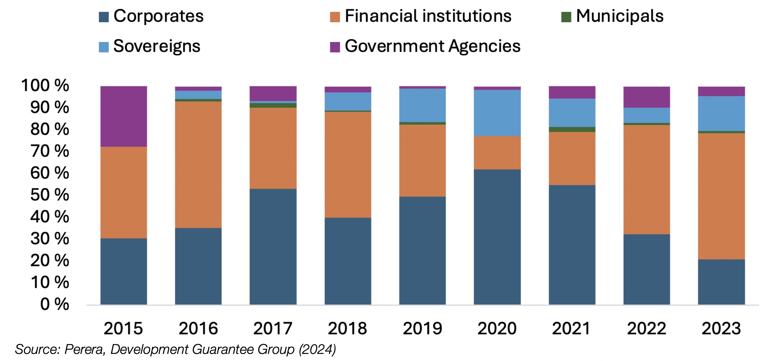 Figure 6. Green Bond Market Sales by Issuers 2015-2023