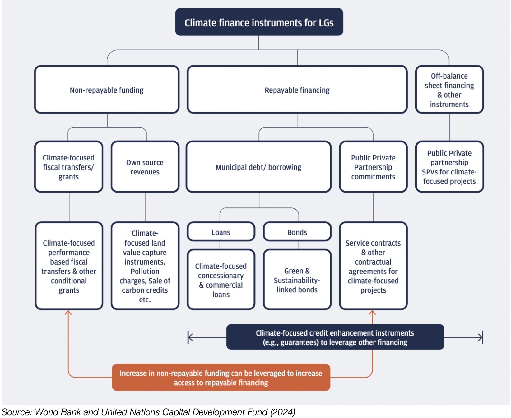 Figure 7. Guarantees Fit in Available Local Government Climate Finance Instruments