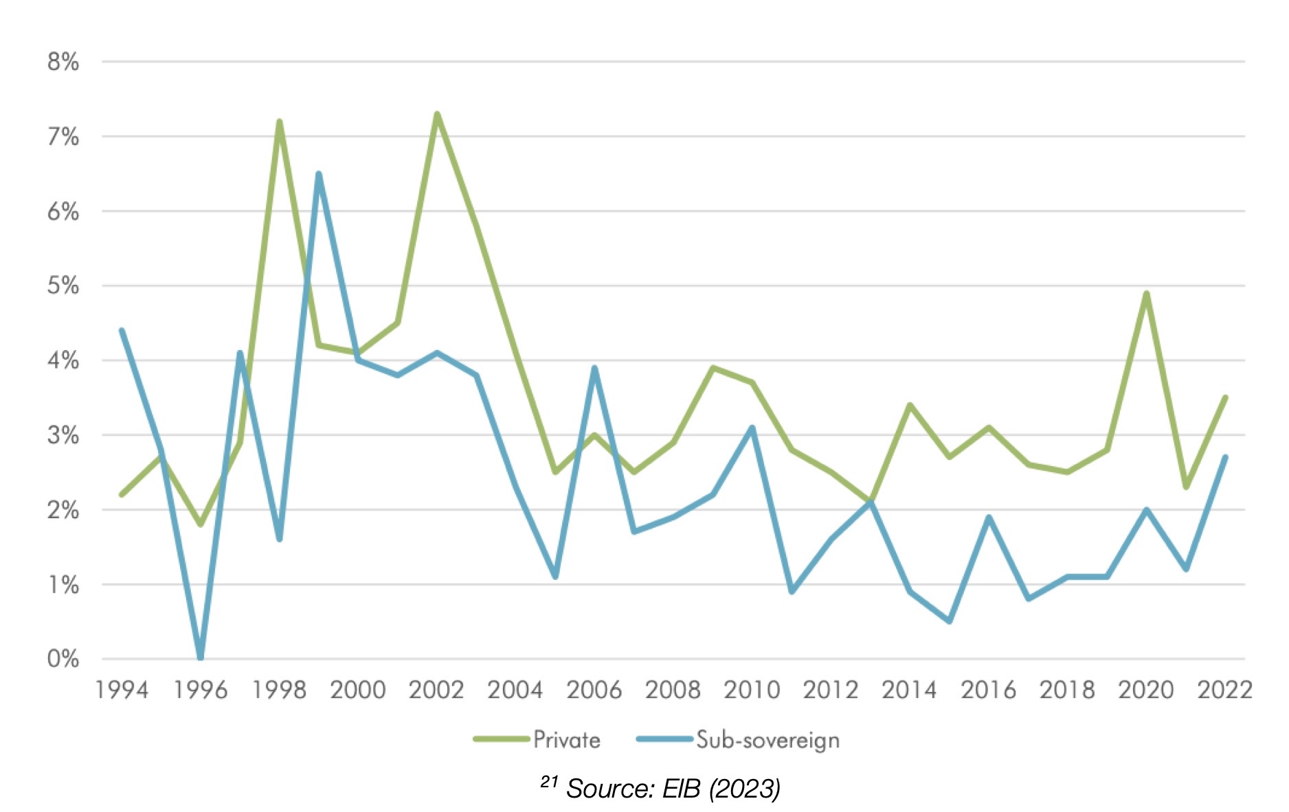 Figure 8. Private and Sub-sovereign Annual Default Rates 1994-2022