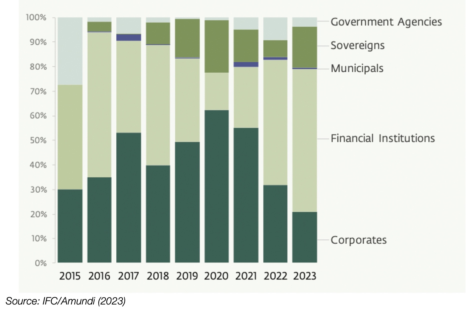 Figure 9. Green Bond Issuances by Sector (Emerging Markets)