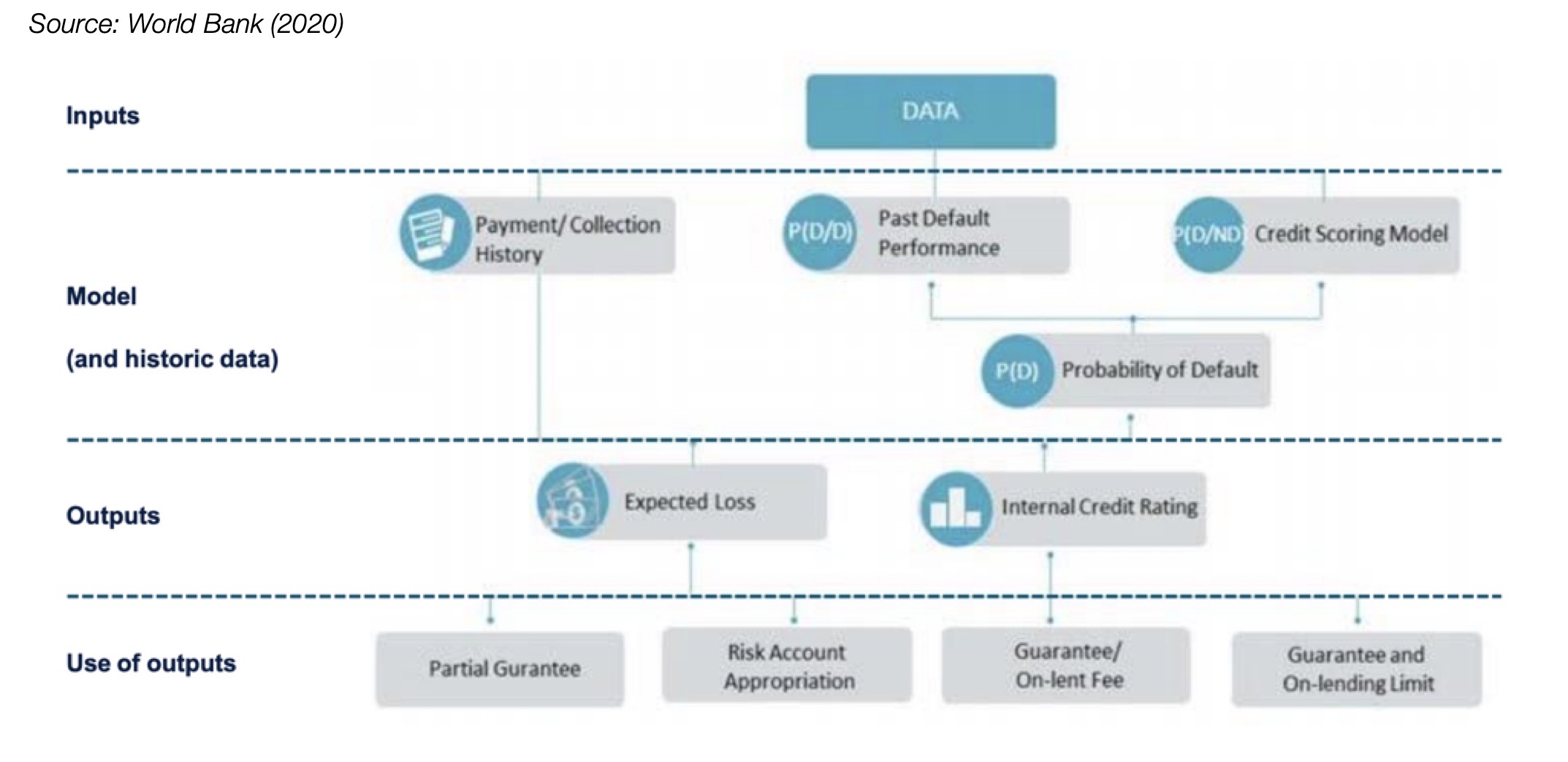 Figure 10. Risk Assessment Example (World Bank)