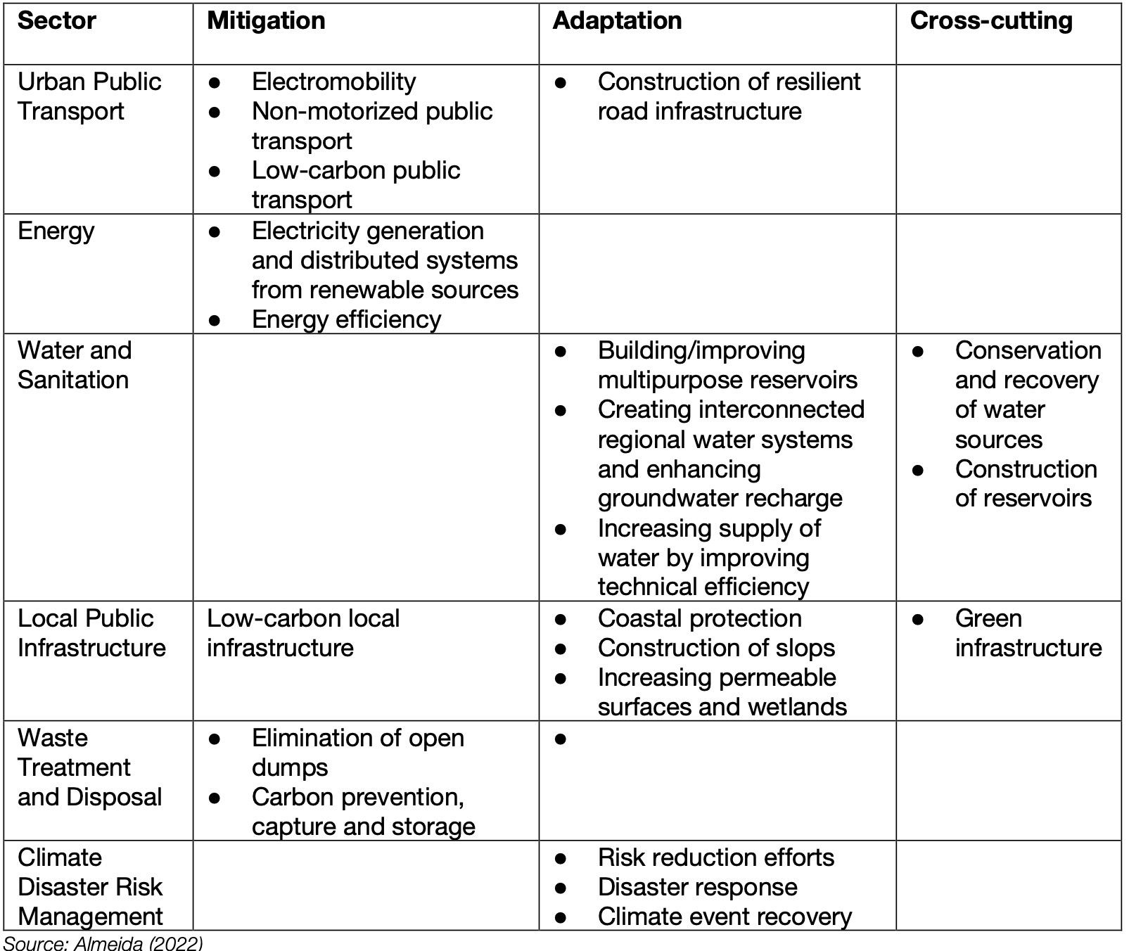 Table 2. Eligible Sectors Eligible for GCGF Guarantees