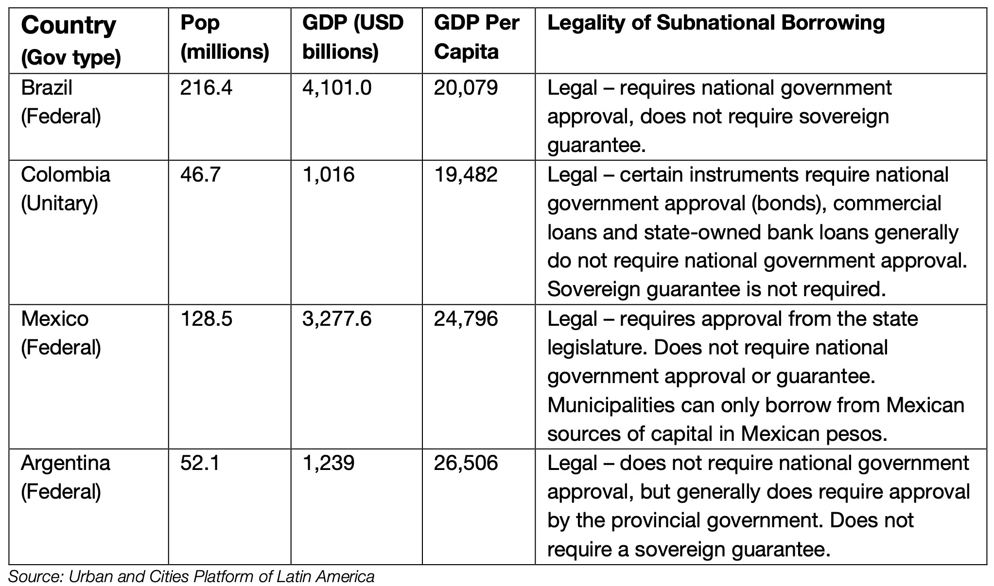 Table 3. Four Strong Markets in Latin America