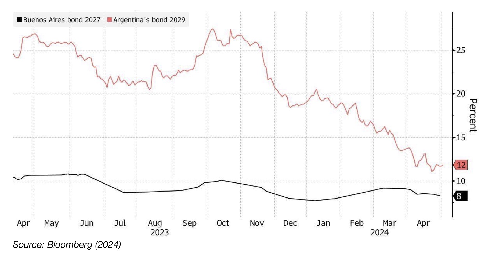 Figure 12. Buenos Aires City’s Yield is Lower Than National Government’s