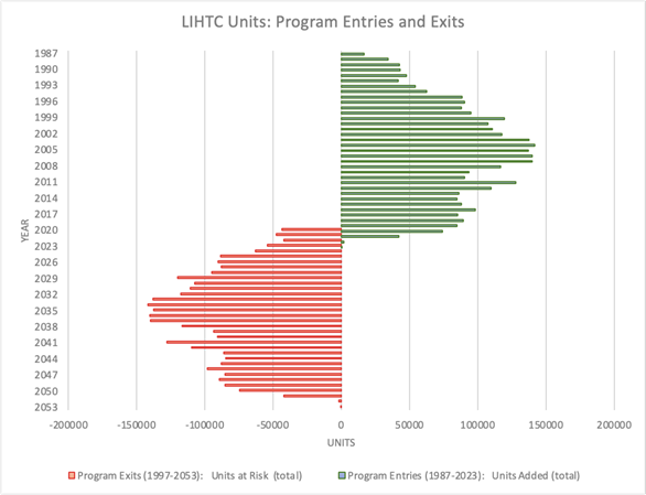 Estimated number of LIHTC unit entries and exits by year, 1987-2053 