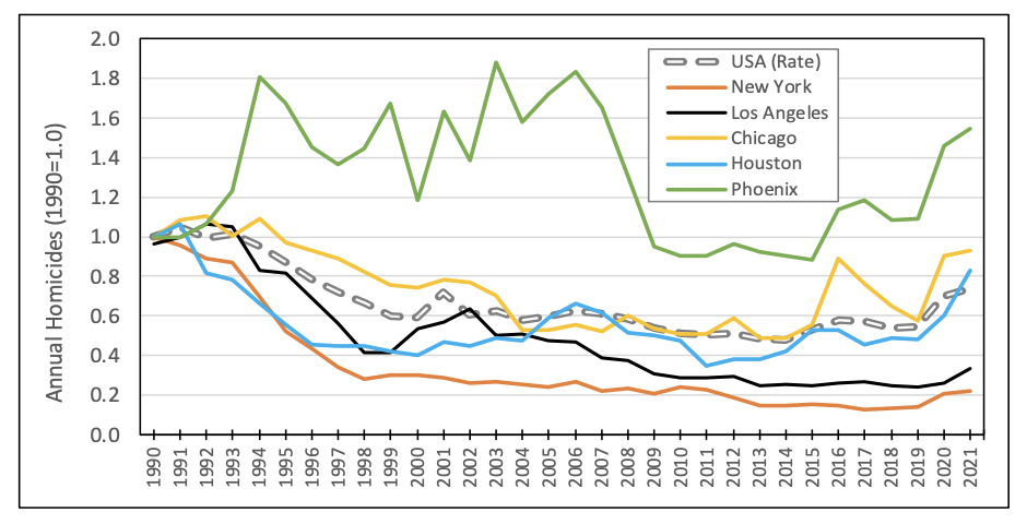 Annual Homicides in Selected U.S. Cities, 1990-2021 (1990 = 100)