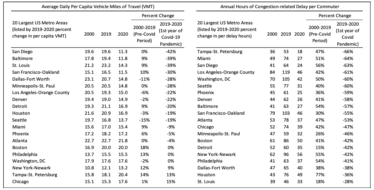 2019 Per Capita VMT and Congestion Delay Hours for the 20 Largest US Metro Areas: 2000, 2019 & 2020 