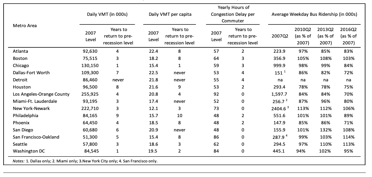 : Years Required for Automobile Use, Congestion, and Bus Patronage to Return to pre-Great Recession Levels for Selected Metro Areas 