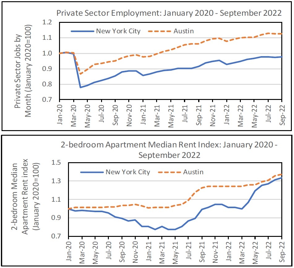 Graph of private sector employment and rental prices