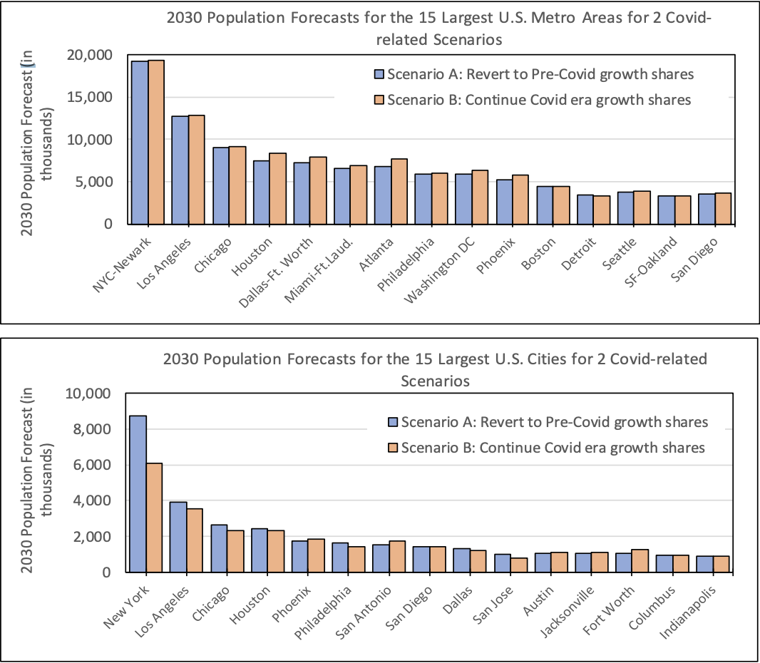 Figure of 2030 Population Forecasts for the 15 Largest U.S. Metro Areas and Cities for 2 Covid-related Scenarios 