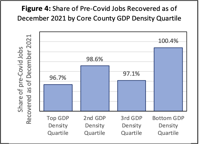 Figure of Share of Pre-Covid Jobs Recovered as of December 2021 by Core County GDP Density Quartile