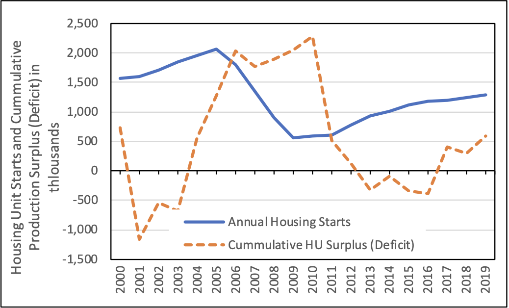 Figure of U.S. Annual Housing Starts & Cumulative Surpluses (Deficits), 2000-2019 