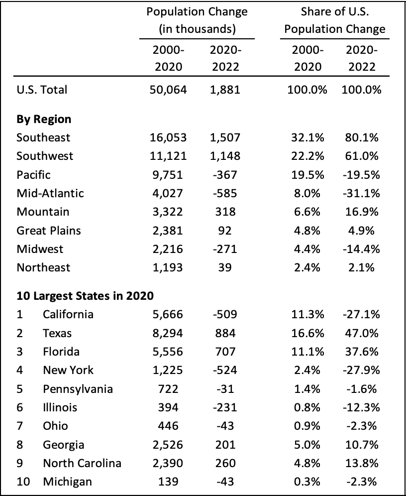 Table of U.S. population change by region and state