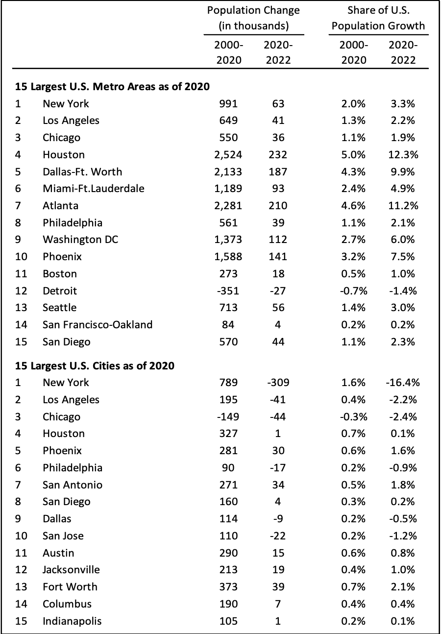 Table of population change in the 15 largest U.S. metro areas and cities as of 2020