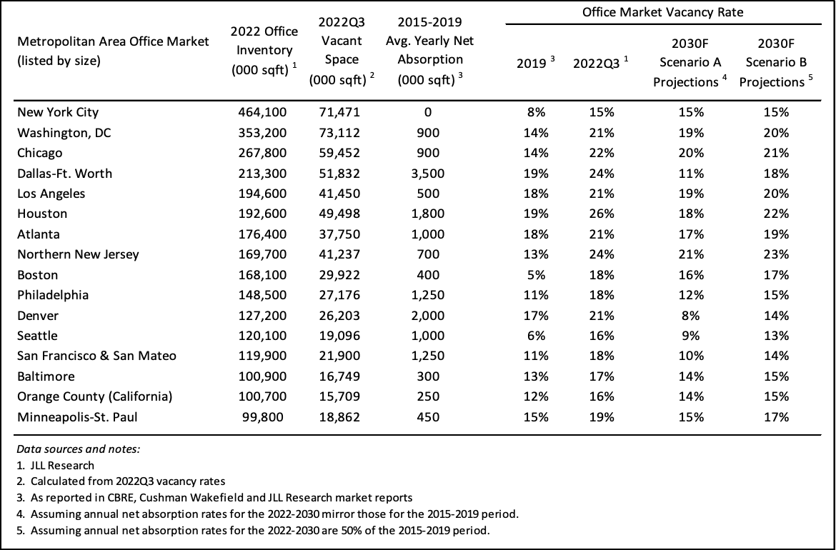 Table of Selected US Office Markets: 2030 Vacancy Rate Projections based on Pre-Covid and Covid-era Occupancy Trends