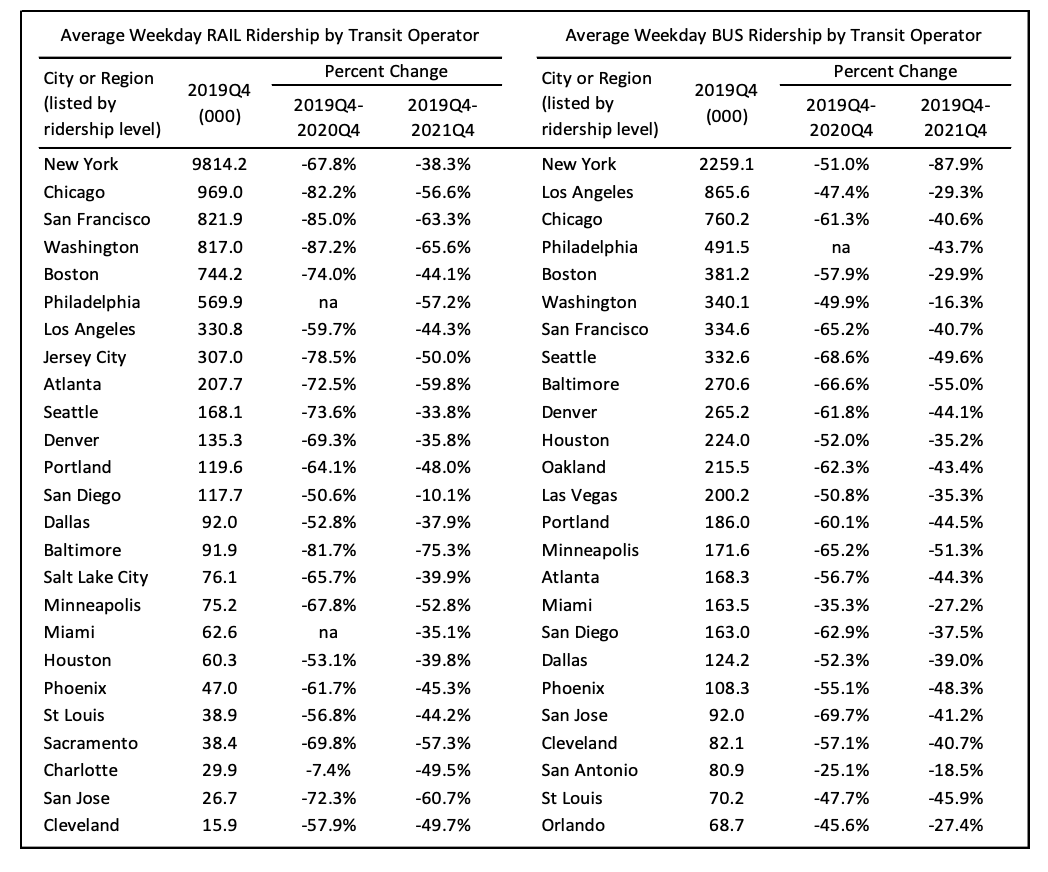  Average Weekday Urban Rail and Bus Ridership by City and Region, 2019-2021