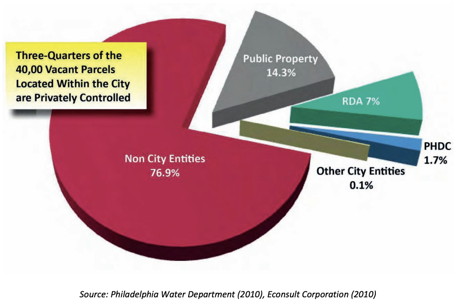 Figure ES.1 – Ownership Distribution of Vacant Parcels within the City of Philadelphia: Three-Quarters of the 40,000 Vacant Parcels Located within the City are Privately Controlled 