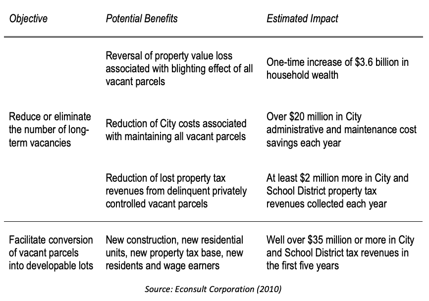 Figure ES.4 – Potential Benefits Resulting from Reforming Vacant Land Management 