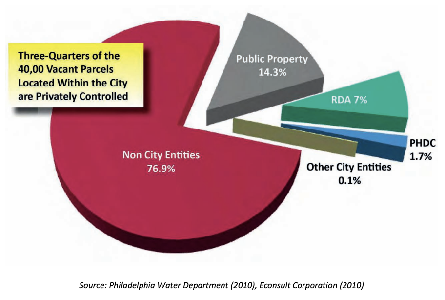 Figure 1.1 – Ownership Distribution of Vacant Parcels within the City of Philadelphia: Three-Quarters of the 40,000 Vacant Parcels Located within the City are Privately Controlled 2