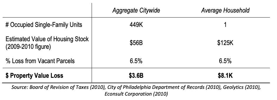 Figure 2.1 – Blighting Effect of Vacant Parcels on Nearby Properties: A 6.5% Reduction Means $3.6 Billion in Aggregate Property Value Loss, An Average of $8,000 per Household 