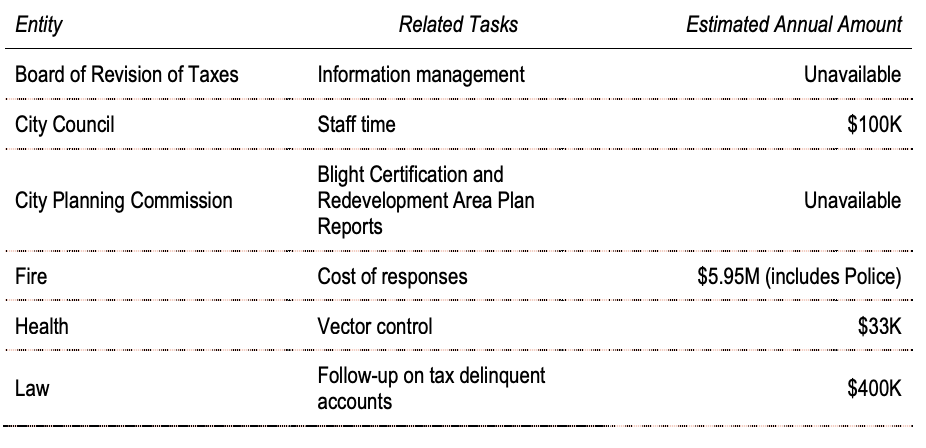 Figure 2.3 – Total Annual Ascertainable Direct City Costs of Maintaining Vacant Parcels within the City of Philadelphia Totals Over $20 Million