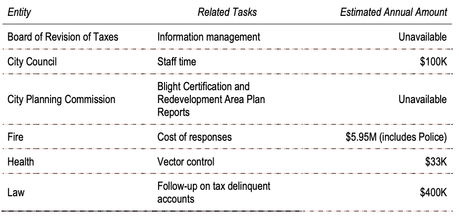 Figure 2.3 – Total Annual Ascertainable Direct City Costs of Maintaining Vacant Parcels within the City of Philadelphia Totals Over $20 Million 