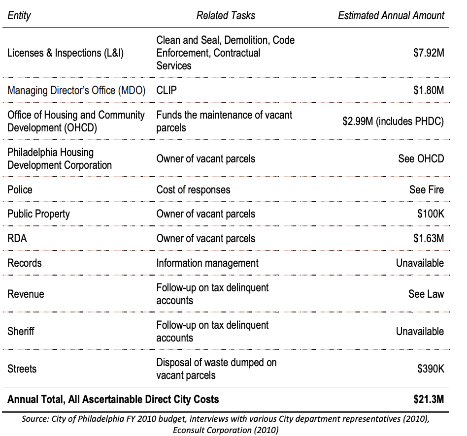 Figure 2.3 – Total Annual Ascertainable Direct City Costs of Maintaining Vacant Parcels within the City of Philadelphia Totals Over $20 Million 