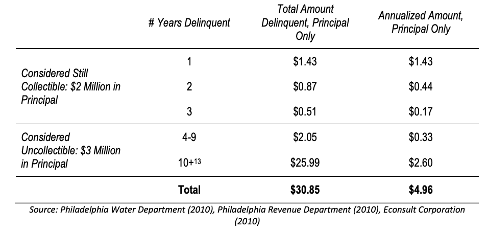 Figure 2.5 – Distribution, in Terms of Estimated Principal Amount Owed, of Vacant Parcels That Are Tax Delinquent, by Amount of Time Delinquent (in $M) : At Least $2 Million in Principal Each Year is Three or Fewer Years Delinquent and Therefore Considered Still Collectible 