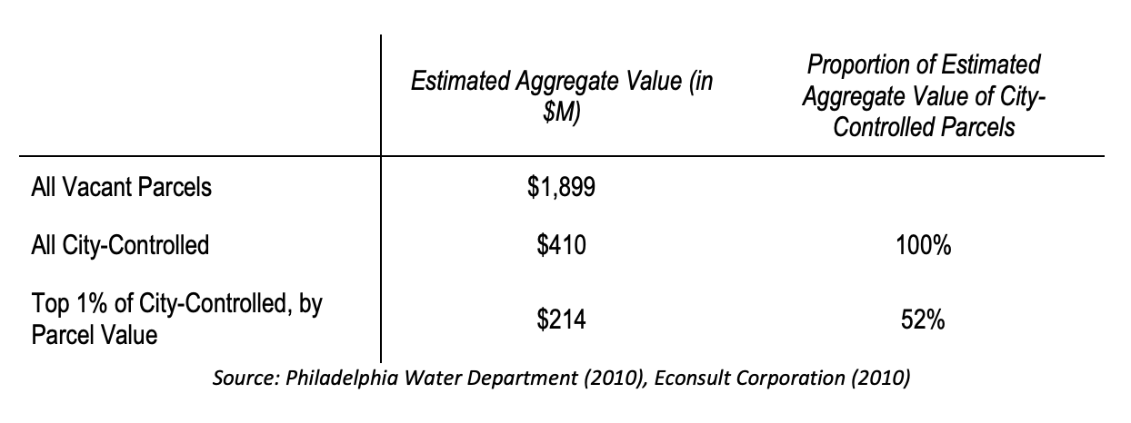 Figure 2.6 – Distribution of Estimated Value of Vacant Parcels within the City of Philadelphia: Top 1% of City-Owned Parcels by Value Make Up More Than Half of the Estimated Value of All City-Owned Parcels 