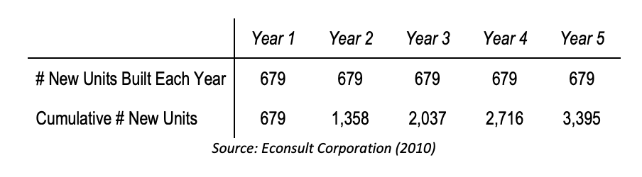 Figure 4.2 – Estimated New Residential Units Added in the Short Term as a Result of Vacant Land Reform: 3,400 in Five Years Means 680 New Units per Year 