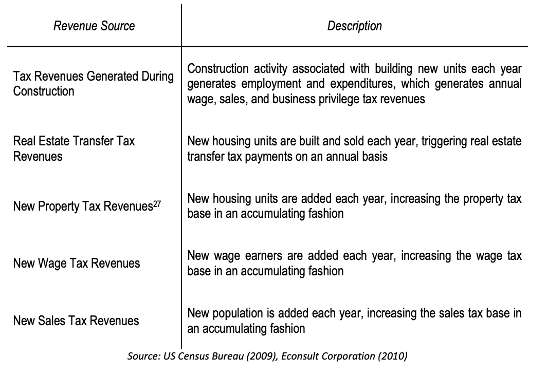 Figure 4.3 – Fiscal Impacts Resulting from New Development26