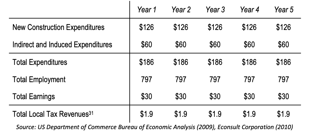 Figure 4.4 – Economic and Fiscal Impact from New Construction Activity and from Resulting Indirect and Induced Activity (in $M): $180 Million in Total Expenditures Supporting 800 Total Jobs and $30 Million in Total Earnings and Generating $2 Million in Local Tax Revenues