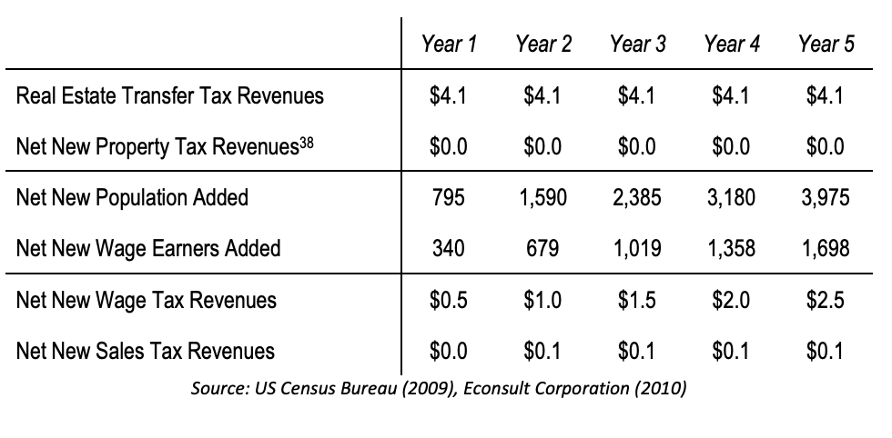 Figure 4.5 – Fiscal Impact from New Housing Units, Residents, and Wage Earners (in $M): 4,000 New Residents and 1,700 New Wage Earners within Five Years37