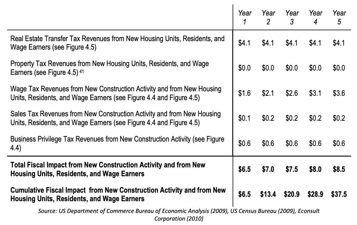 Figure 4.6 – Aggregate Fiscal Impact from New Construction Activity and from New Housing Units, Residents, and Wage Earners (in $M): Cumulative Well Over $35 Million or More in New Revenues to the City within Five Years40