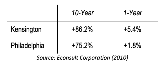 Figure 5.1 – House Price Appreciation Rate, Kensington/Frankford Real Estate Sub-Market45