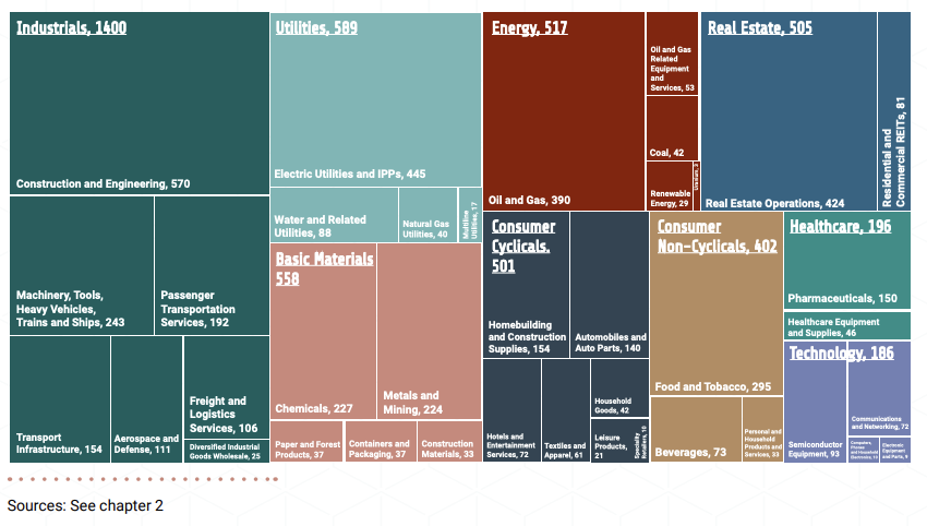 Figure 1. Nature-negative private finance by sector, $ billion (2023 US$)