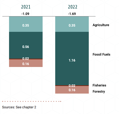 Figure 2. Environmentally harmful subsidies, $ trillion (2023 US$)