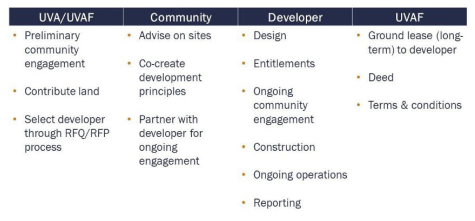 Figure 3. Roles and responsibilities for affordable housing projects