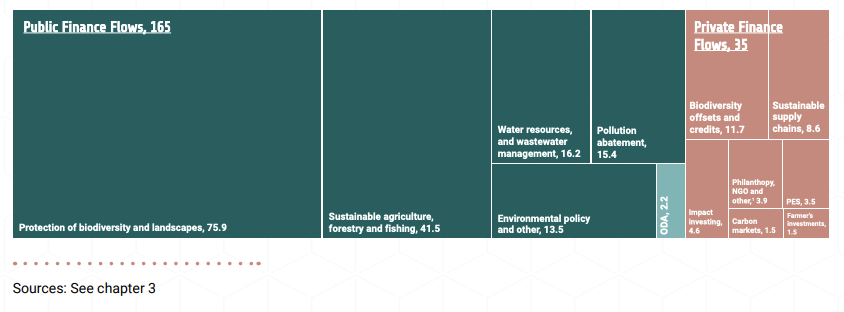 Figure 3. Public and private finance flows to NbS in 2022, $ billion (2023 US$)