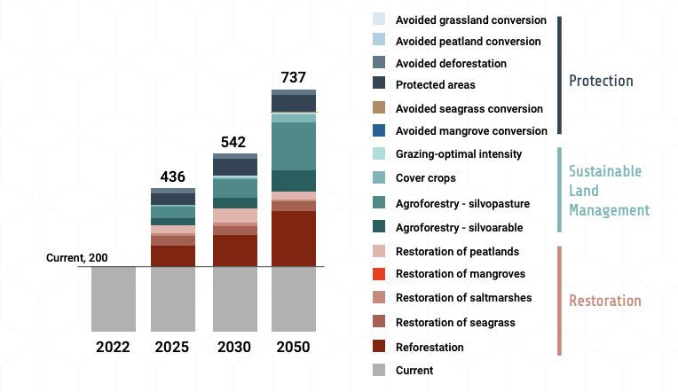 Figure 4. Additional annual finance need, Rio-aligned, $ billion (2023 US$)