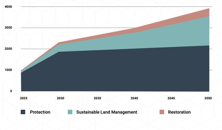 Figure 5. Additional cumulative land area by NbS 2025-2050, Rio-aligned, Mha