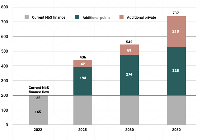 Figure 6. Additional NbS finance needed from public and private sources, Rio-aligned, $ billion (2023 US$)