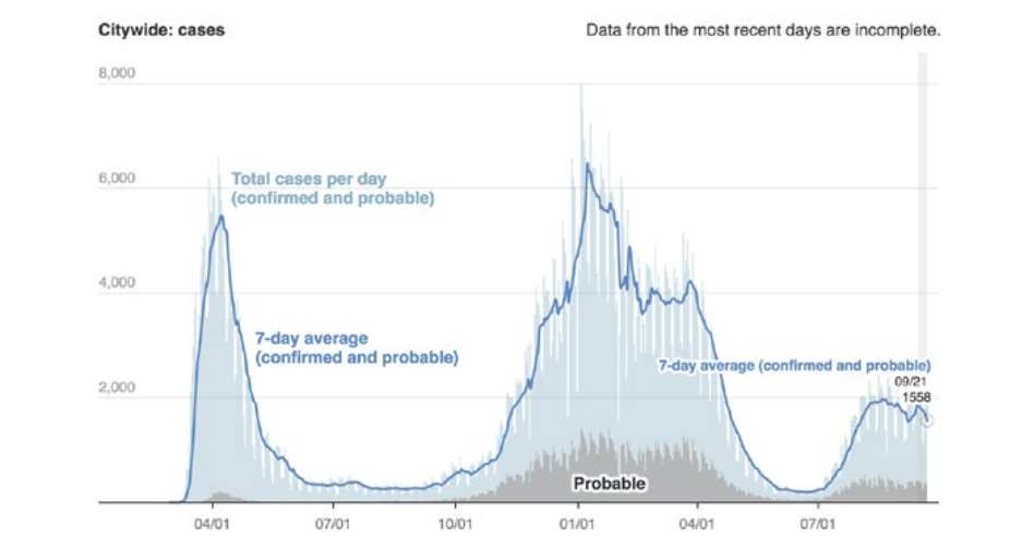 New York City COVID-19 cases over time (Source: NYC Dept. of Health)