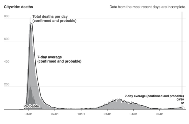 New York City COVID-19 deaths over time (Source: NYC Dept. of Health)